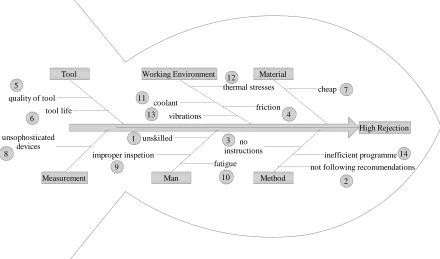 Figure 2 Cause and Effect Diagram for High Rejection