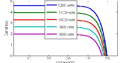 Fig. 2.2 V-I Characteristics of PV panel with irradiation of 1000 w/m2 and different temperature