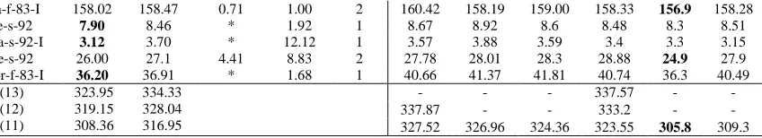 TABLE 14 RESULTS OF GE-HH COMPARED TO GE-HH* AND GE-HH** GE-HH  GE-HH* 