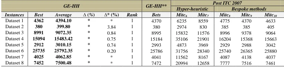 TABLE 17 RESULTS OF GE-HH ON THE ITC 2007 EXAM TIMETABLING DATASETS   COMPARED TO POST-ITC 2007 APPROACHES Post ITC 2007 