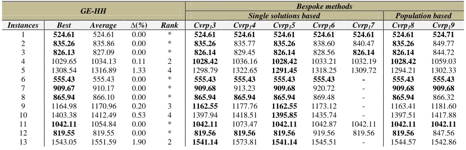 TABLE 21 RESULTS OF GE-HH COMPARED TO BESPOKE METHODS  Bespoke methods  