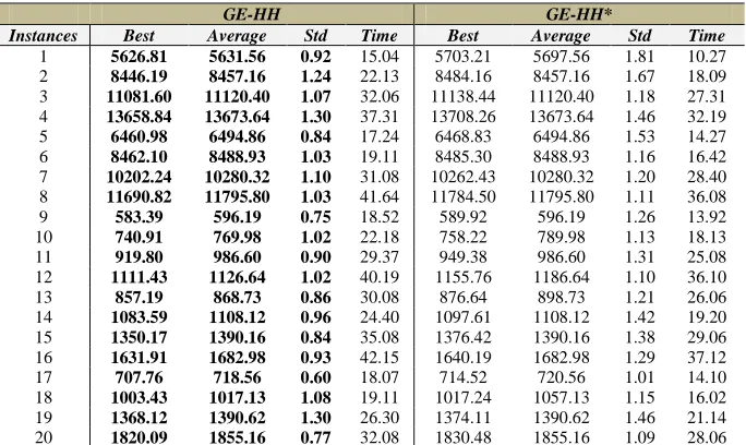 TABLE 22 RESULTS OF GE-HH COMPARED TO GE-HH* 