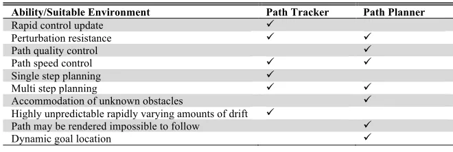 Table I - Relative Abilities of Path Trackers & Planners 