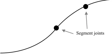 Figure 2  Low curvature and undulatory smooth path.  