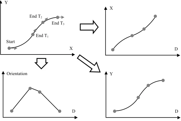 Figure 22  Two curves of differing curvature that have the same normalised curvature.  