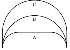 Figure 24  A selection of paths with varying normalized curvature values.  B is the optimal path as it has the most evenly spread curvature along the path length