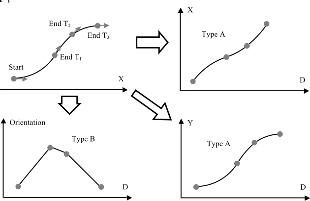 Figure 25  The two ways in which a variable changes with respect to distance, Type A non-linear within transition, continuous tangents aligned, type B linear within a transition, non-continuous tangents