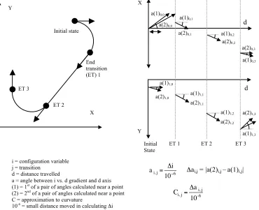 Figure 28  The generic method for calculation of the normalised approximation to the curvature of a path, including all formulae used