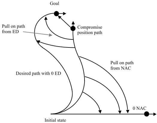 Figure 30  The compromise path, and the pull on it from the NAC and ED component of the cost measure