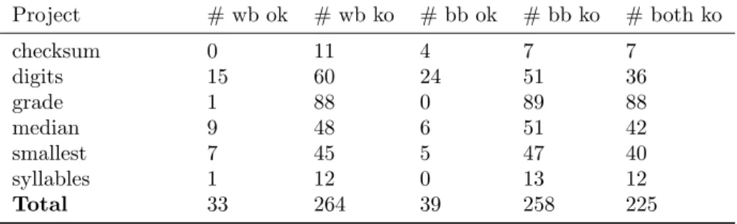Table 2: Full breakdown by project