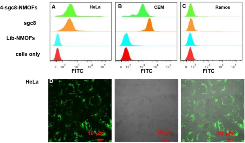 Figure 4. Flow cytometry analysis and confocal microscopy imaging of TMPyP4-G4-sgc8-NMOFs nanosystem