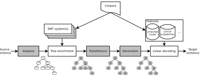 Figure 1: General architecture of SMatxinT. The RBMT modules which guide the MT process are the grey boxes