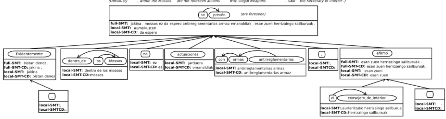 Figure 2: Example of the analysis tree enriched with SMT translations.