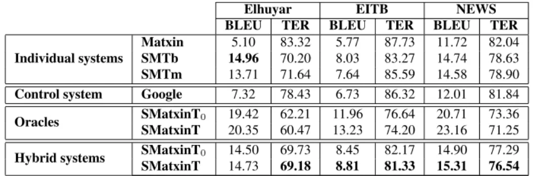 Table 1: BLEU and TER results of all individual and hybrid systems (including oracles for the latter)