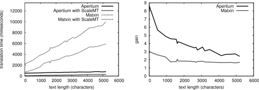 Figure 1. Translation time and eﬃciency gain with the use of ScaleMT.