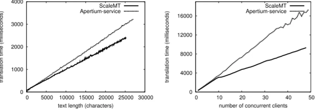 Figure 2. Comparison between ScaleMT and Apertium-service.