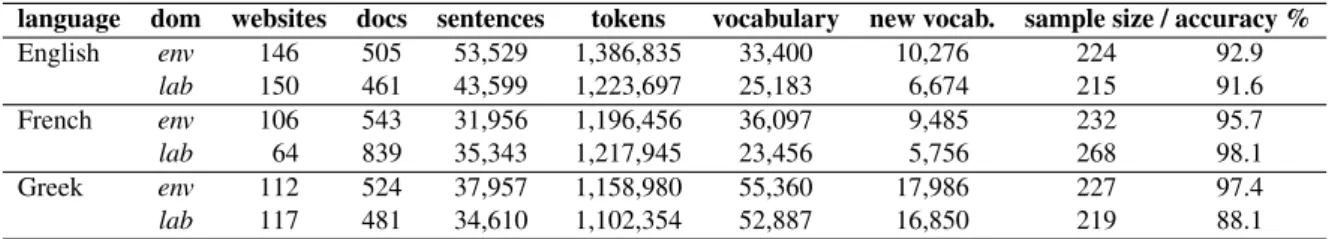 Table 2: Web-crawled monolingual data statistics.