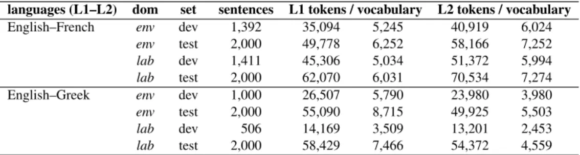 Table 4: Development and test data set statistics.