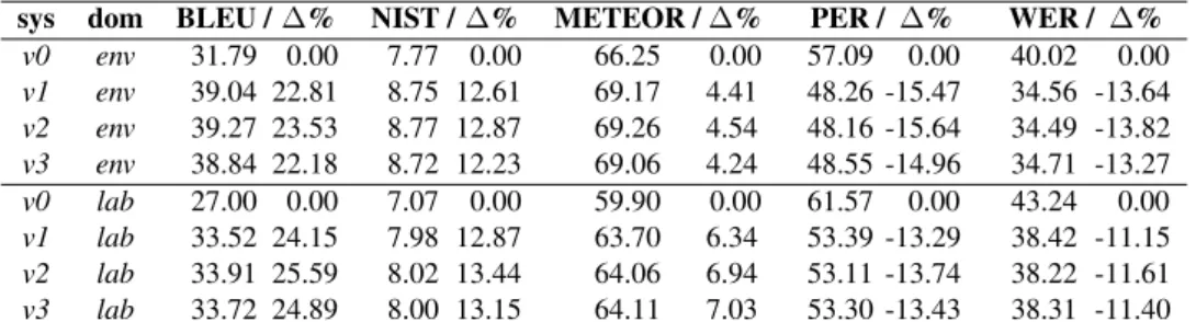 Table 7: Evaluation results: French → English.