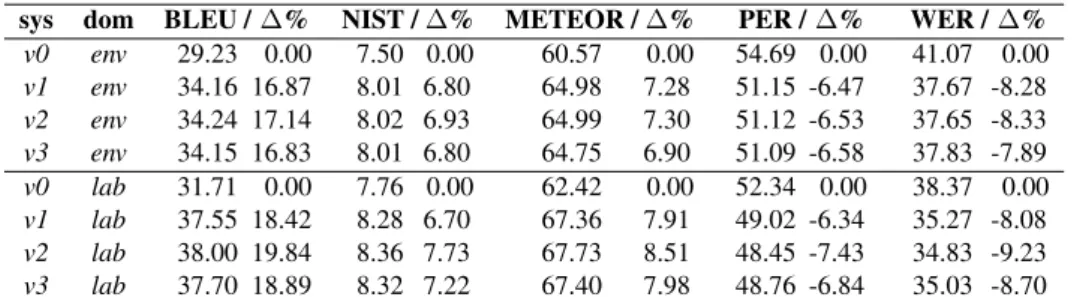 Table 9: Evaluation results: Greek → English.