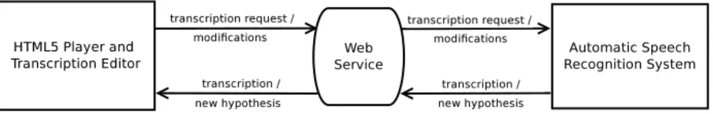 Fig. 2. HTML5 player and ASR system communication.