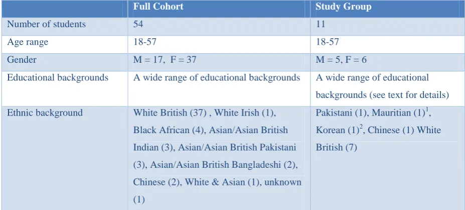 Table 2. Highest level of qualification of students in study group. 