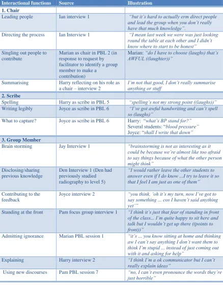 Table 3. Face-threatening interactions associated with each role in PBL according to the students in the study 