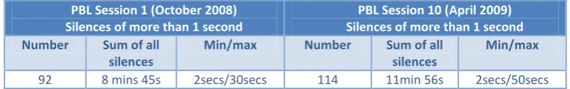 Table 4. Silences observed during week one and week eight 