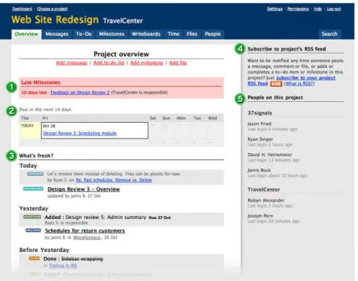 Fig. 2. Basecamp overview screen: messages, to-do’s, milestones, writeboards, time, files and  people