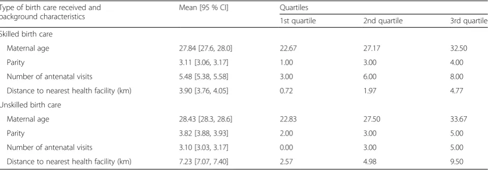 Table 2 Mean and quartile distributions of the continuous covariates aggregated by women who had skilled and unskilled birth care