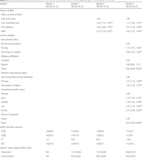 Table 3 Estimated posterior odds ratios of the fixed effects and their corresponding 95 % credible intervals