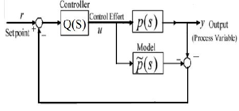 Fig. 1: Internal Model Control (IMC) configuration 
