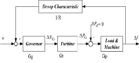 Fig. 2 : Equivalent conventional feedback configuration 
