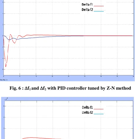 Fig. 6 : f1 and f2 with PID controller tuned by Z-N method 