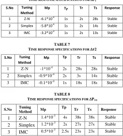 TABLE  TIME RESPONSE SPECIFICATIONS FOR 6 F1  