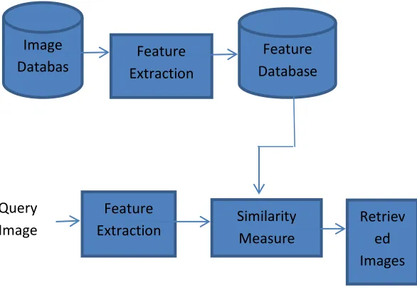 Fig. 1 Block diagram for CBIR System 