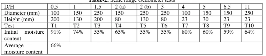 Table 1: Soil Properties summary PL PI G c 