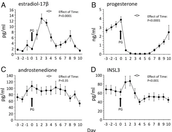 Figure 6. Changes in mean (�SEM) plasma concentrations of (A) E2, (B) progesterone, (C)androstenedione, and (D) INSL3 during PG-synchronized/shortened estrous cycles in heifers.Samples are aligned to the time of PG administration (d 0) indicated by the arr