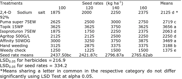 Table 6. Effect of seed rates and herbicides on grain yield (kg ha-1) of wheat. Treatments Seed rates  (kg ha-1) Means 