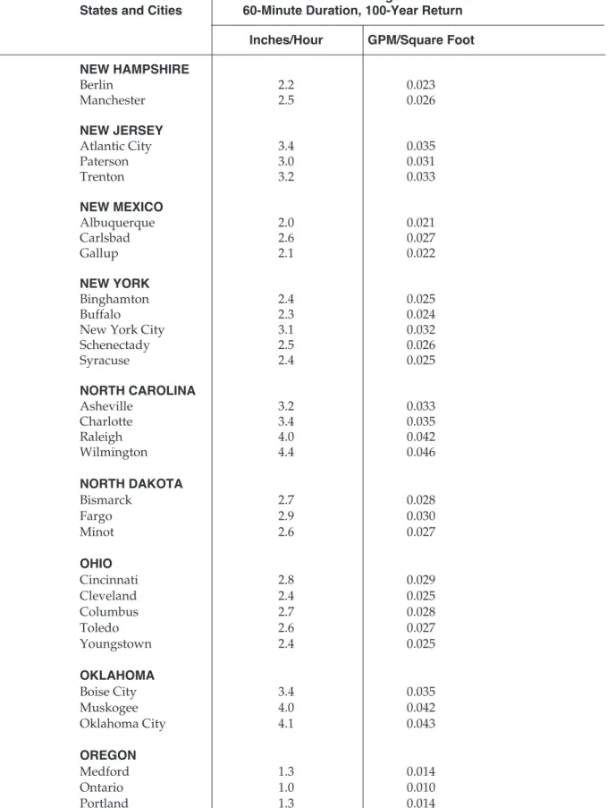 TABLE D-1 Continued