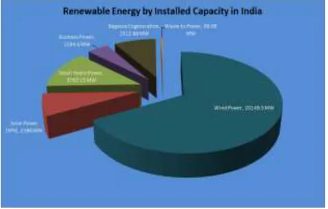 Fig 1 Renewable energy by installed capacity in India 