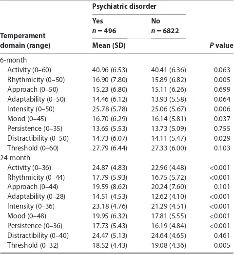 Table 1. Associations between temperament subscales at 6 and 24months and the presence of a psychiatric disorder at age 7 years
