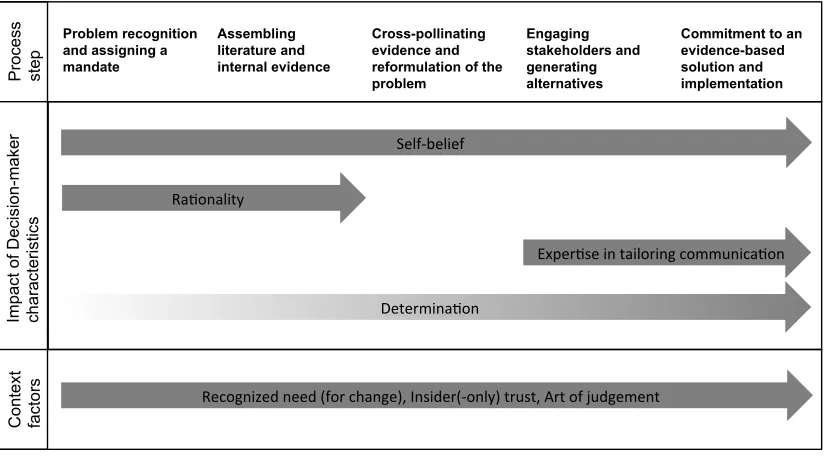 Figure 1: Decision-maker and context factors in relation to the EBM decision process 