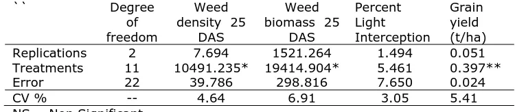 Table 1. Mean squares (MS) for the parameters as affected by different treatments in maize