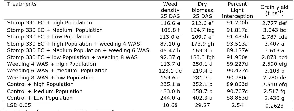 Table 2. Weed density and dry biomass m-2 25 DAS, Percent light interception and  grain yield as affected by different treatments in maize