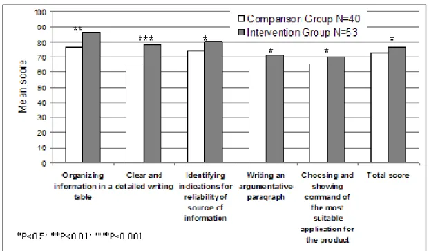 Figure 3: Comparison of performance of ninth grade students (N=93) regarding the total score  and competencies in which a significant statistical difference was found