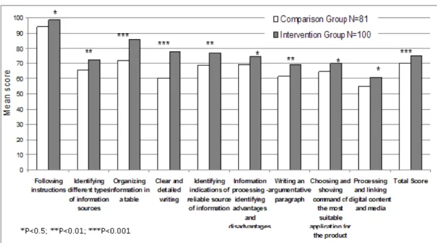 Figure 1: Comparison of students performances (N=181) in each sample regarding the total score  and competencies in which a significant statistical difference was found