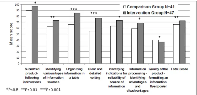 Figure 2: Comparison of students' performances in seventh grade (N=88) regarding the total  score and competencies in which a significant statistical difference was found