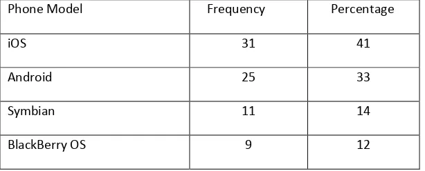 Table 1. User phone models survey result 