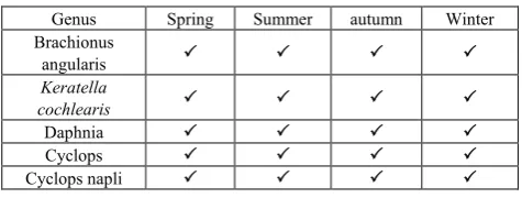 Table 3.  List of Identified zooplankton in Zarivar Lake 